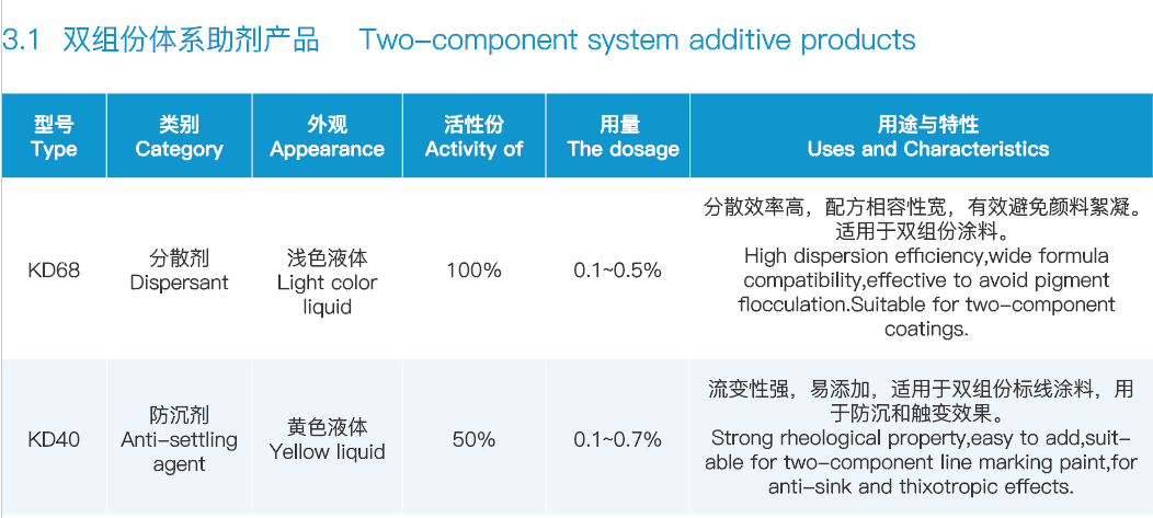 表格图片-3.1 双组份体系助剂产品.png